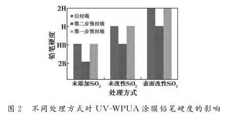 不同处理方式对 ＵＶ － ＷＰＵＡ 涂膜铅笔硬度的影响