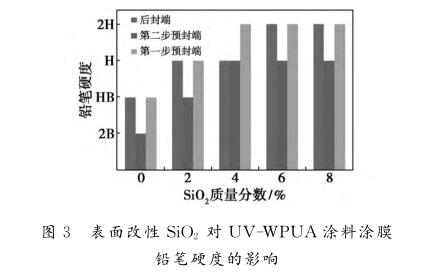 表面改性ＳｉＯ ２ 对 ＵＶ － ＷＰＵＡ涂料涂膜 铅笔硬度的影响