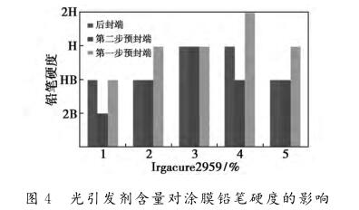  光引发剂含量对涂膜铅笔硬度的影响