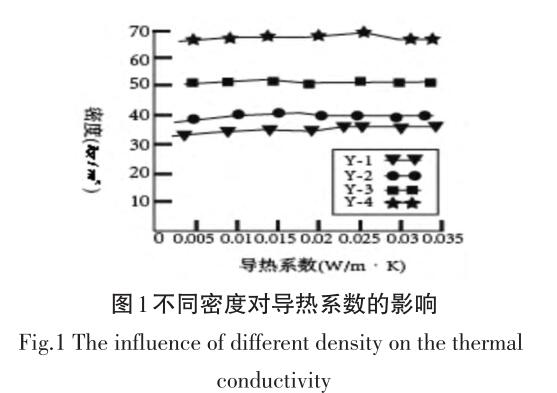 不同密度对导热系数的影响