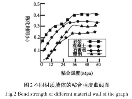 不同材质墙体的粘合强度曲线图