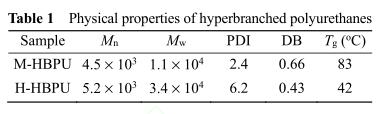 Physical properties of hyperbranched polyurethanes