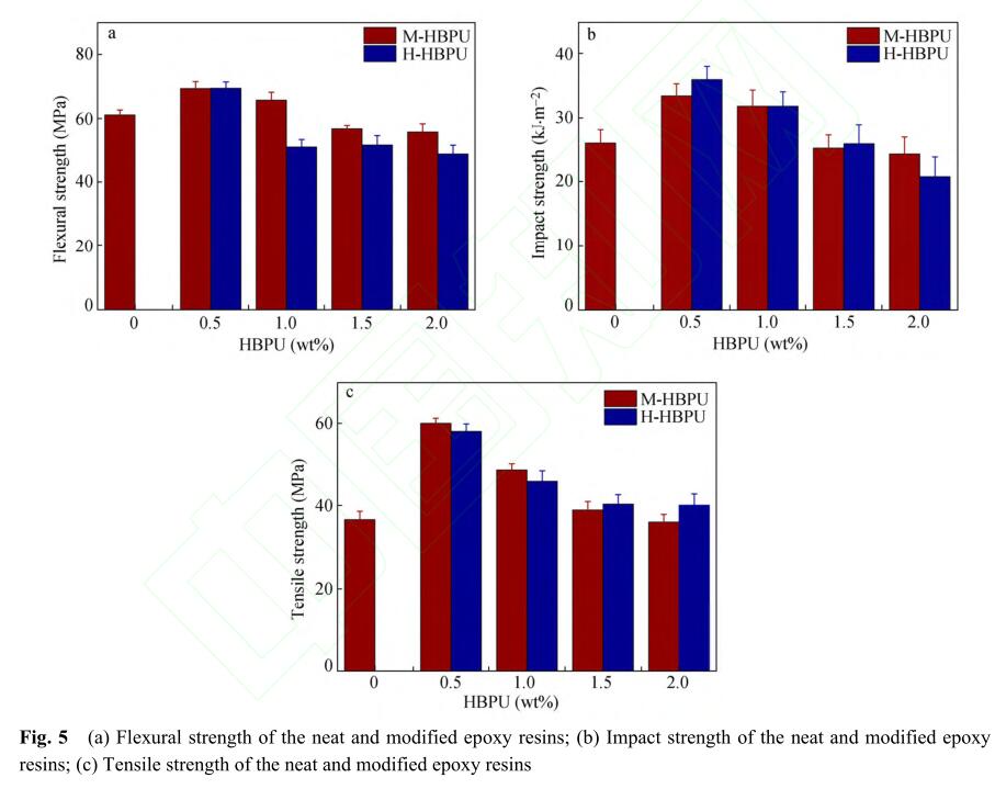 (a) Flexural strength of the neat and modified epoxy resins; (b) Impact strength of the neat and modified epoxy resins; (c) Tensile strength of the neat and modified epoxy resins