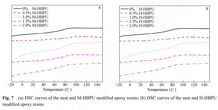 (a) DSC curves of the neat and M-HBPU modified epoxy resins; (b) DSC curves of the neat and H-HBPU modified epoxy resins