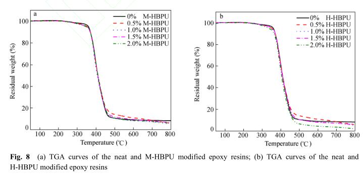 (a) TGA curves of the neat and M-HBPU modified epoxy resins; (b) TGA curves of the neat and H-HBPU modified epoxy resins