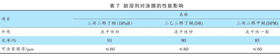 助溶剂对涂膜的性能影响