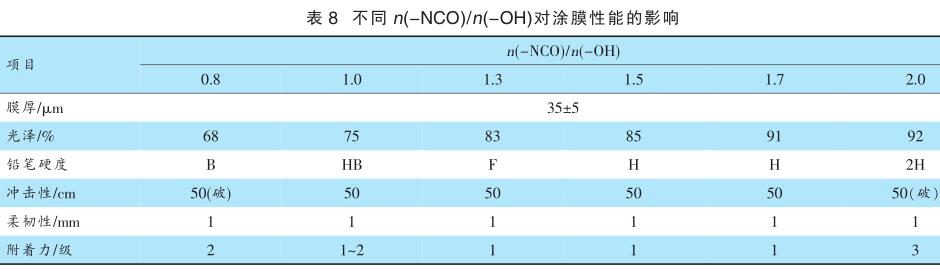 不同 n (-NCO)/ n (-OH) 对涂膜性能的影响