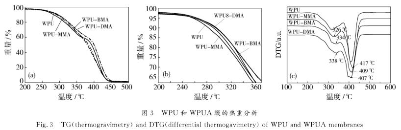 ＷＰＵ 和 ＷＰＵＡ膜的热重分析