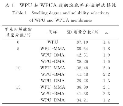 ＷＰＵ 和 ＷＰＵＡ 膜的溶胀率和溶解选择性