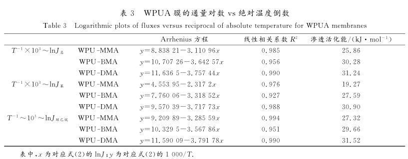 ＷＰＵＡ 膜的通量对数ｖｓ绝对温度倒数