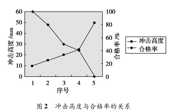 冲击高度与合格率的关系