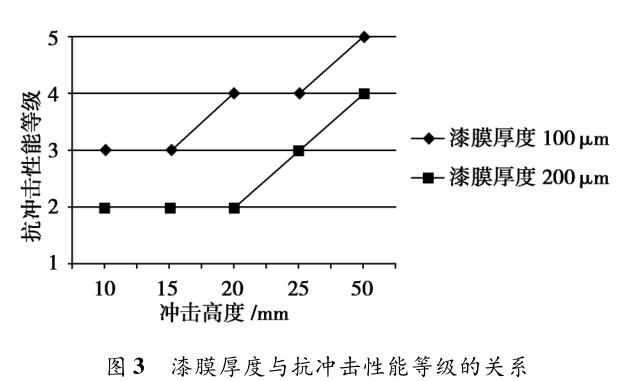 漆膜厚度与抗冲击性能等级的关系