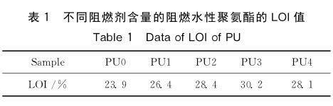 不同阻燃剂含量的阻燃水性聚氨酯的