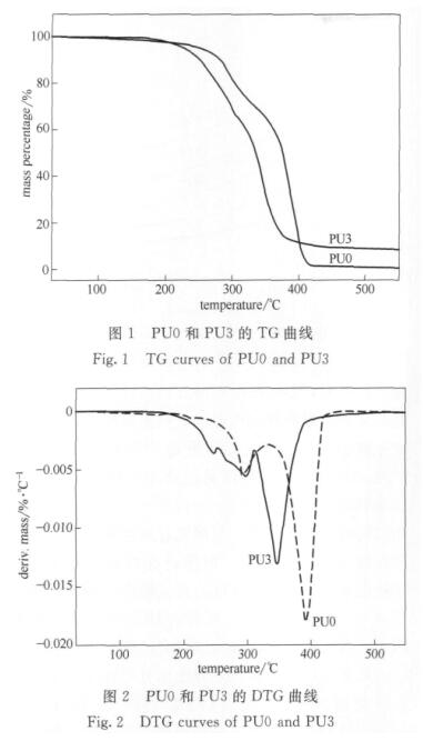 pu0和PU3的DTG曲线