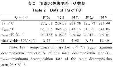  阻燃水性聚氨酯 ＴＧ 数据