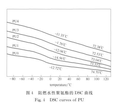 阻燃水性聚氨酯的 ＤＳＣ曲线