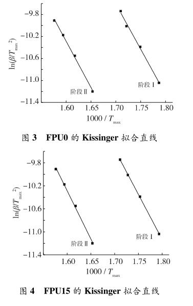 FPU15 的 Kissinger 拟合直线