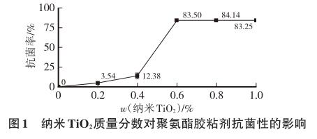 纳米TiO 2 质量分数对聚氨酯胶粘剂抗菌性的影响