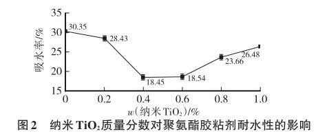 纳米TiO 2 质量分数对聚氨酯胶粘剂耐水性的影响