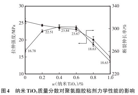 纳米TiO 2 质量分数对聚氨酯胶粘剂力学性能的影响