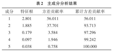 主成分分析结果