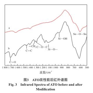  ATO 改性前后红外谱图