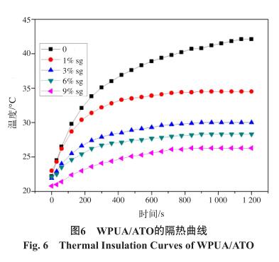  WPUA/ATO 的隔热曲线