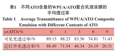 不同ATO含量的WPUA/ATO复合乳液涂膜的 平均透过率