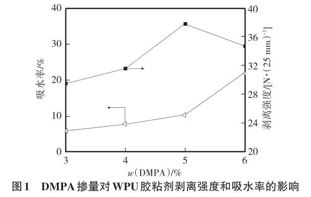 DMPA掺量对WPU胶粘剂剥离强度和吸水率的影响