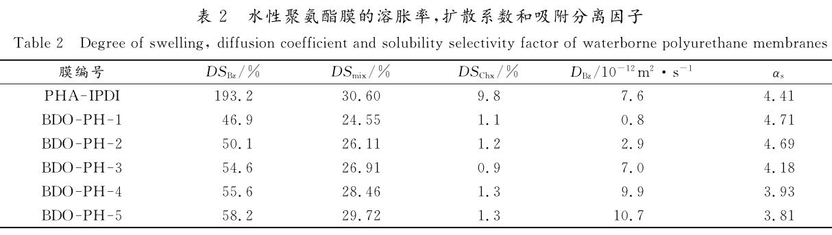 水性聚氨酯膜的溶胀率，扩散系数和吸附分离因子