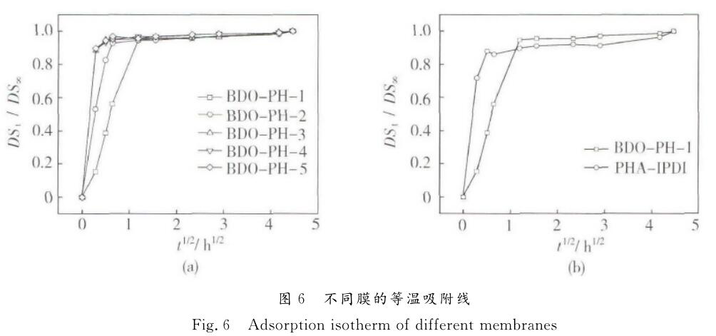 不同膜的等温吸附线