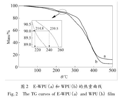 E-WPU(a)和 WPU(b)的热重曲线