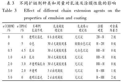 不同扩链剂种类和用量对乳液及涂膜性能的影响