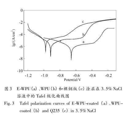 E-WPU(a)、WPU(b)和裸钢版(c)涂层在 3. 5% NaCl 溶液中的 Tafel 极化曲线图