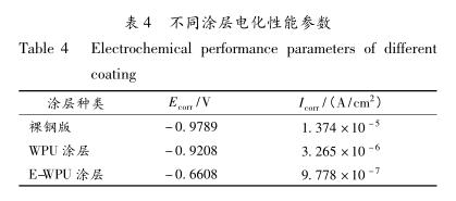 不同涂层电化性能参数