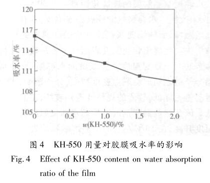 KH-550 用量对胶膜吸水率的影响