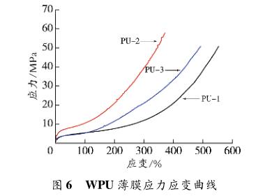 wpu 薄膜应力应变曲线