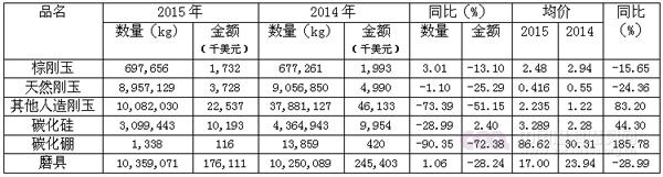 2015年磨料磨具行业1-4季度主要产品进口量、额表