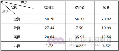 2015年磨料磨具行业出口目的地产品所占比例