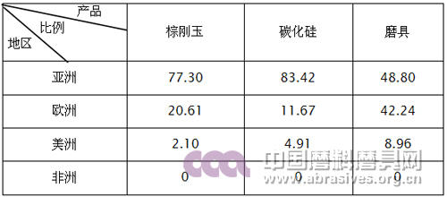 2015年磨料磨具行业进口目的地产品所占比例