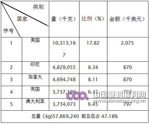 2015年天然刚玉、石榴石产品出口前五名国家和地区