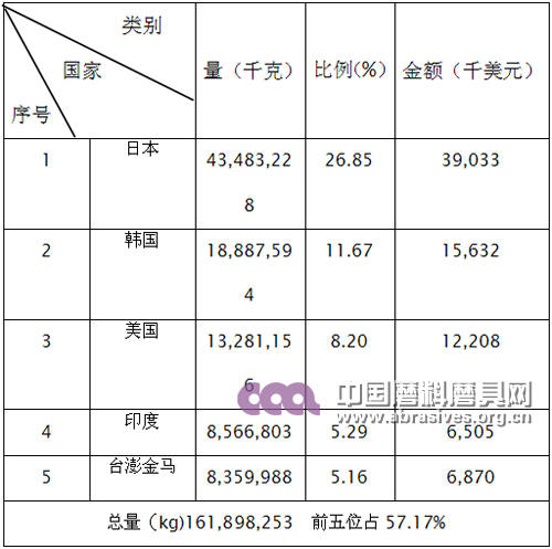 2015年其他人造刚玉产品出口前五名国家和地区