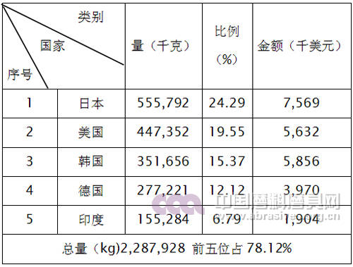 2015年碳化硼产品出口前五名国家和地区