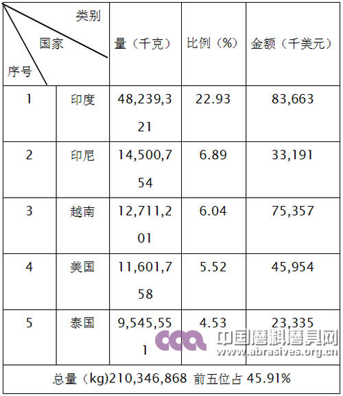 2015年磨具产品出口前五名国家和地区