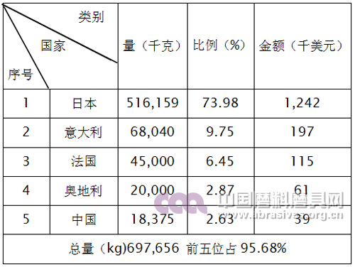 棕刚玉产品进口前五名国家和地区