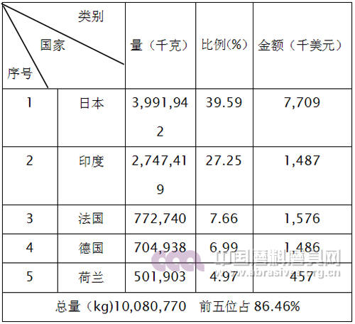 2015年其他人造刚玉产品进口前五名国家和地区