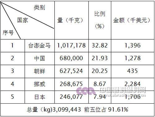 碳化硅产品进口前五名国家和地区