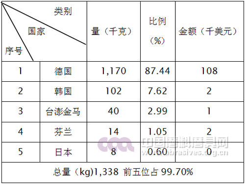 2015年碳化硼产品进口前三名国家和地区