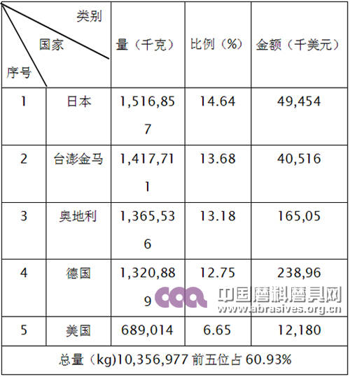 2015年磨具产品进口前五名国家和地区