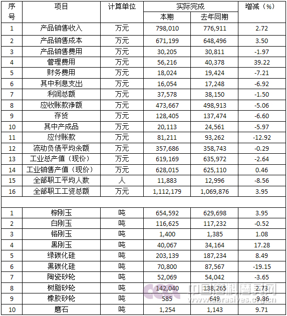 2016年磨料磨具行业产量与销售图